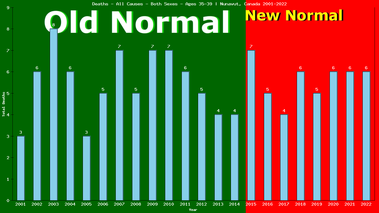 Graph showing Deaths - All Causes - Male - Aged 35-39 | Nunavut, Canada